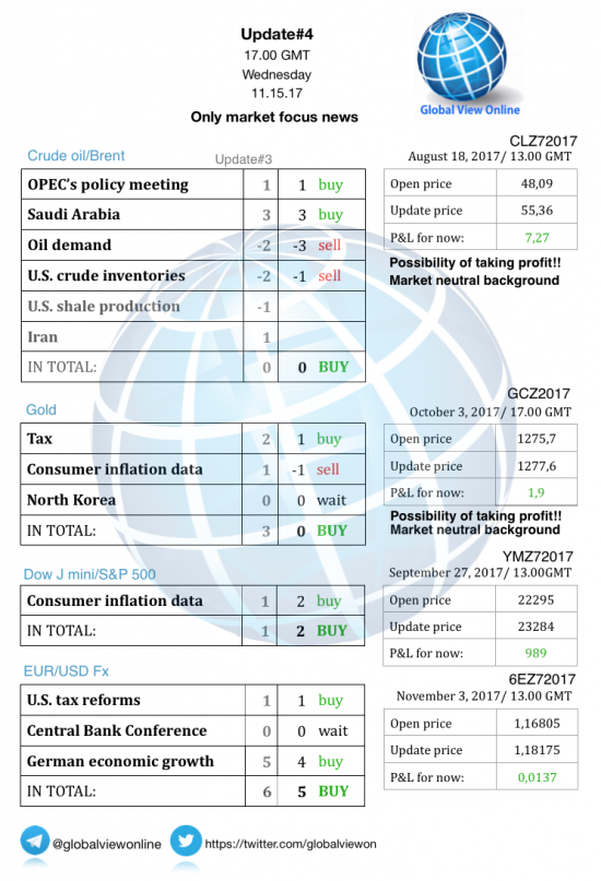 #4 Новостной бриф (нефть/золото/акции/евро)