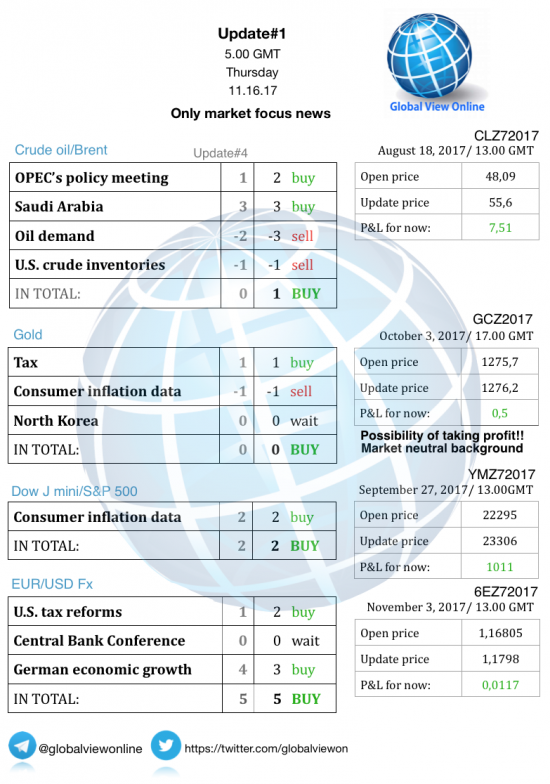 #1 Новостной бриф (нефть/золото/акции/евро)