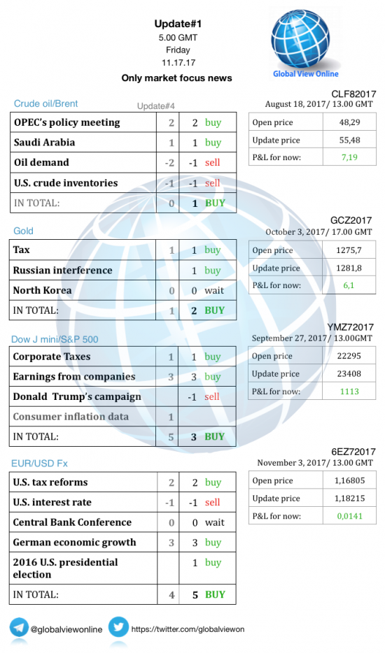 #1 Новостной бриф (нефть/золото/акции/евро)