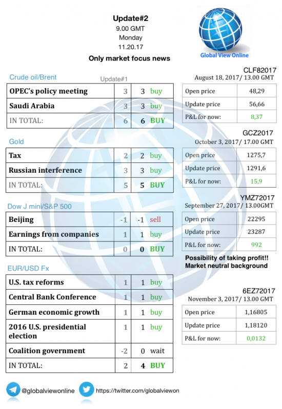 #2 Новостной бриф (нефть/золото/акции/евро)