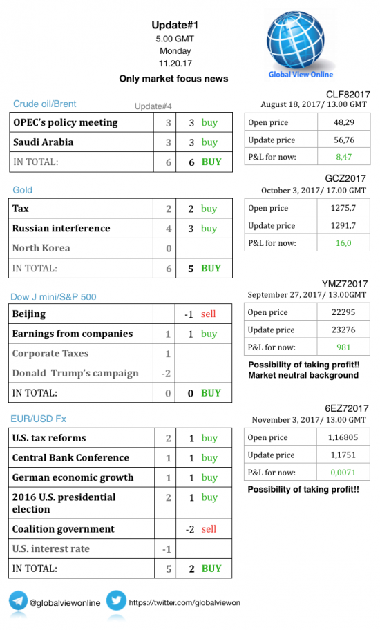 #1 Новостной бриф (нефть/золото/акции/евро)