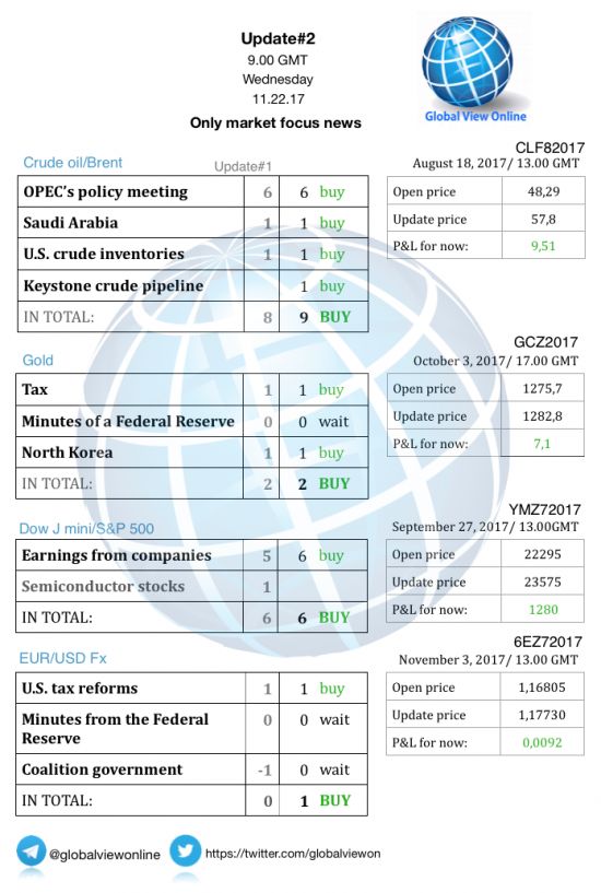 #2 Новостной бриф (нефть/золото/акции/евро)