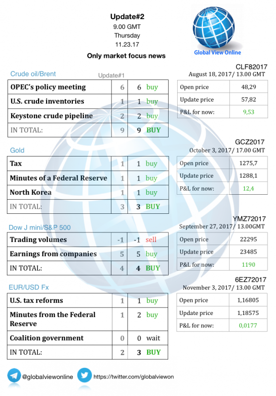 #2 Новостной бриф (нефть/золото/акции/евро)