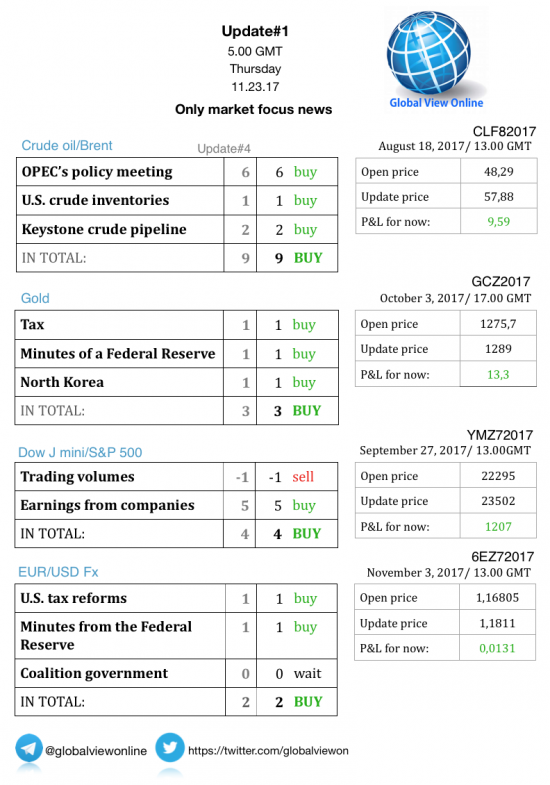 #1 Новостной бриф (нефть/золото/акции/евро)