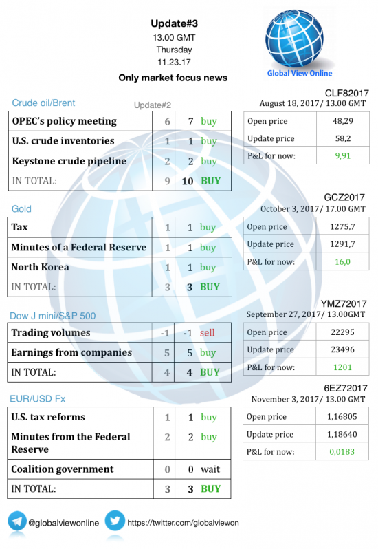 #3 Новостной бриф (нефть/золото/акции/евро)