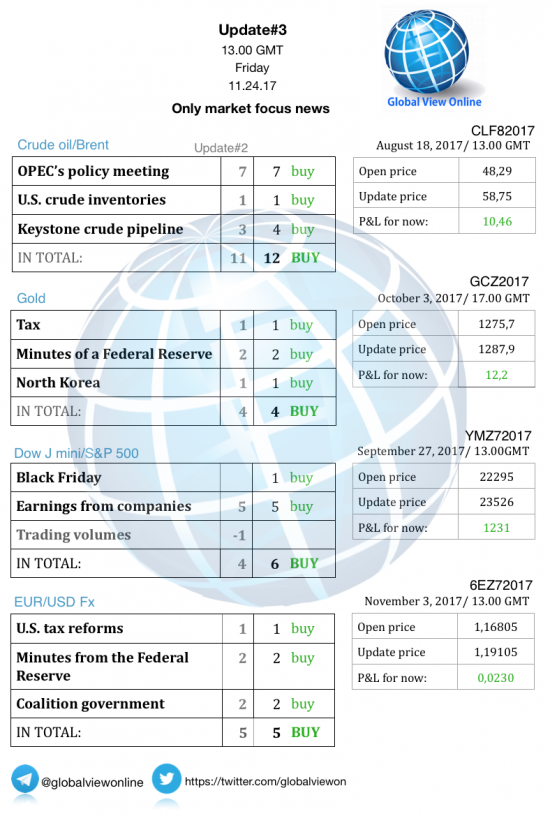 #3 Новостной бриф (нефть/золото/акции/евро)