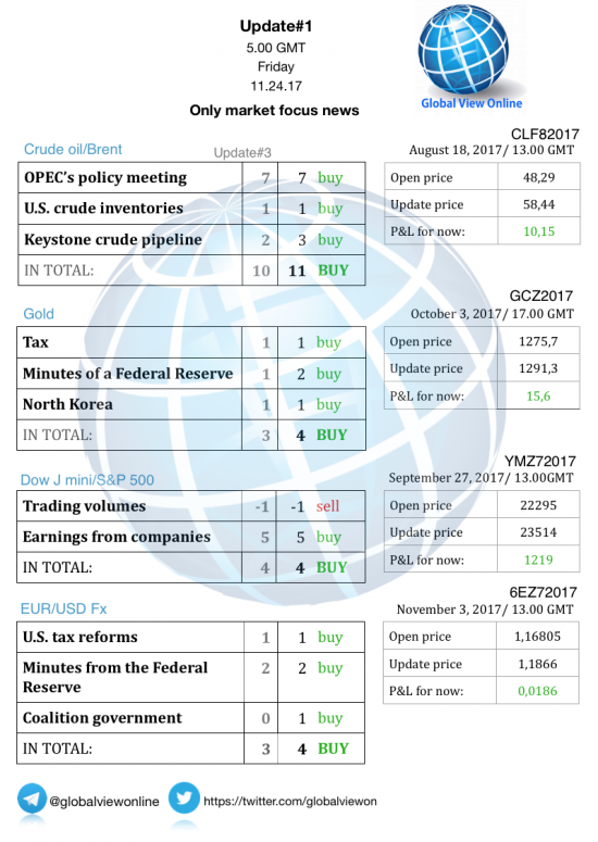 #1 Новостной бриф (нефть/золото/акции/евро)