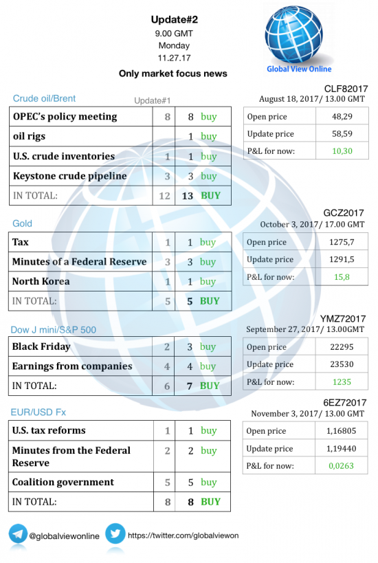 #2 Новостной бриф (нефть/золото/акции/евро)