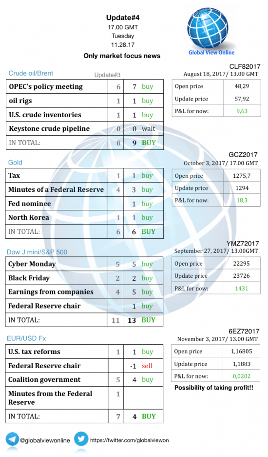 #4 Новостной бриф (нефть/золото/акции/евро)