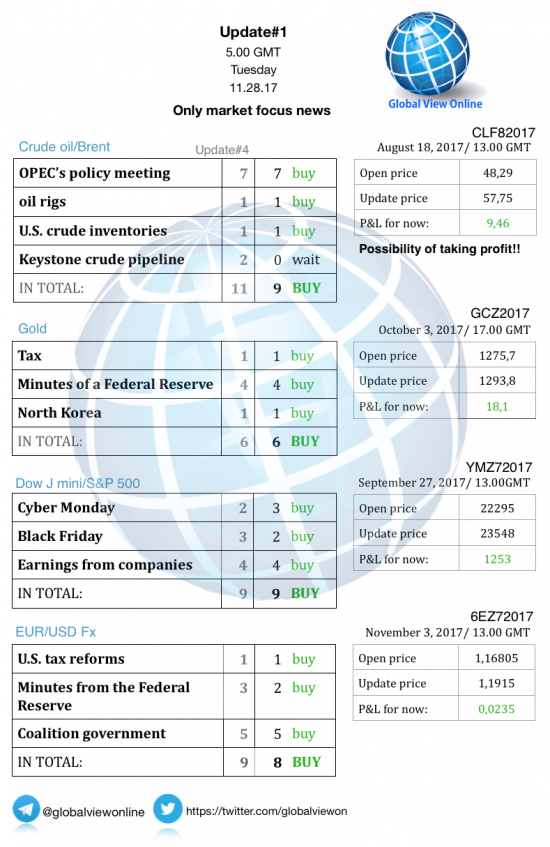 #1 Новостной бриф (нефть/золото/акции/евро)