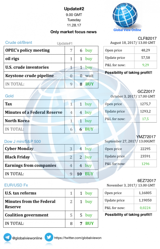 #2 Новостной бриф (нефть/золото/акции/евро)