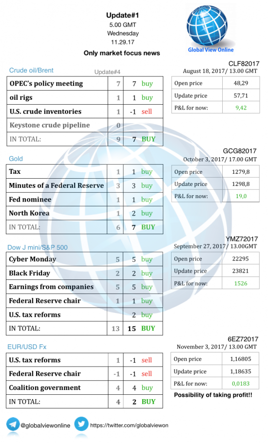 #1 Новостной бриф (нефть/золото/акции/евро)