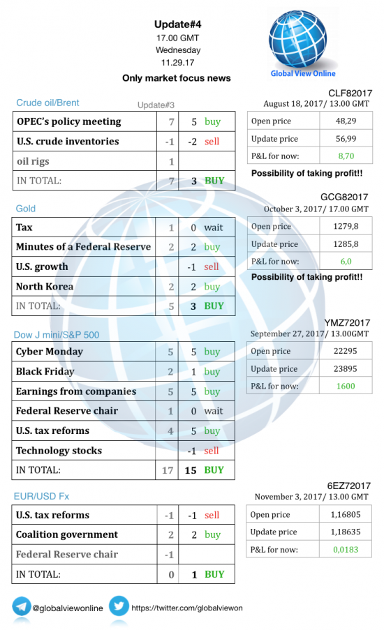 #4 Новостной бриф (нефть/золото/акции/евро)