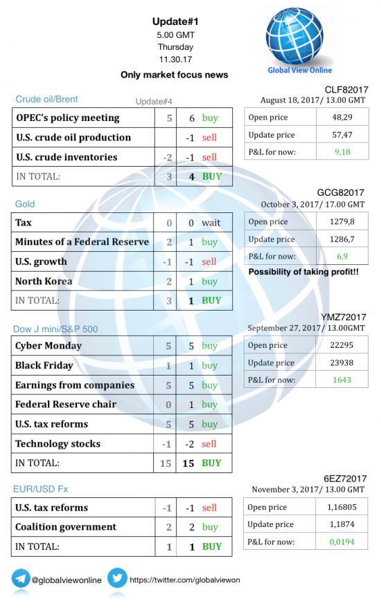 #1 Новостной бриф (нефть/золото/акции/евро)