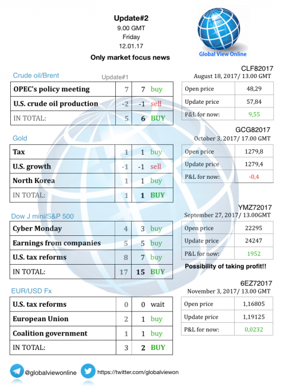 #2 Новостной бриф (нефть/золото/акции/евро)