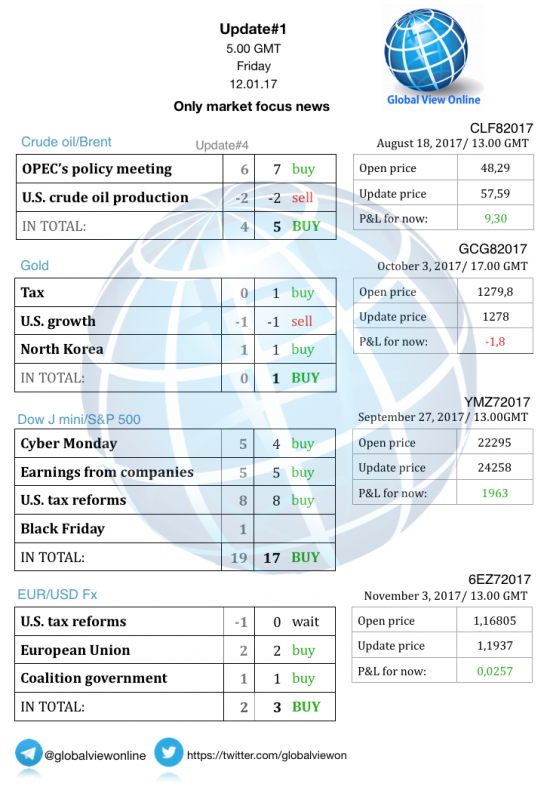 #1 Новостной бриф (нефть/золото/акции/евро)