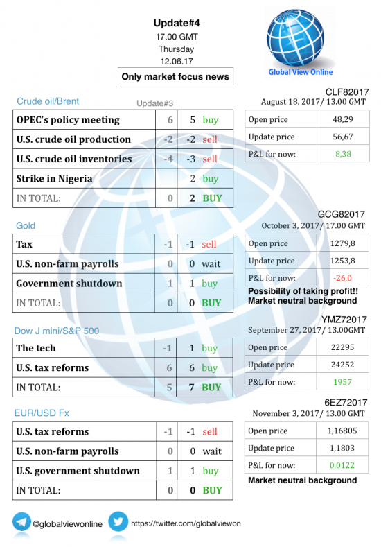 #4 Новостной бриф (нефть/золото/акции/евро)