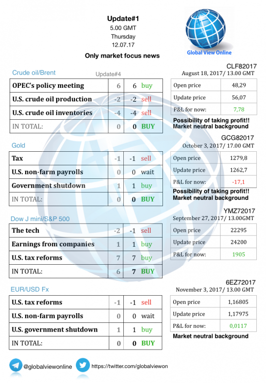 #1 Новостной бриф (нефть/золото/акции/евро)