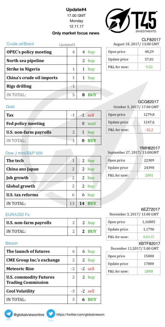 #4 Новостной бриф (нефть/золото/акции/евро)