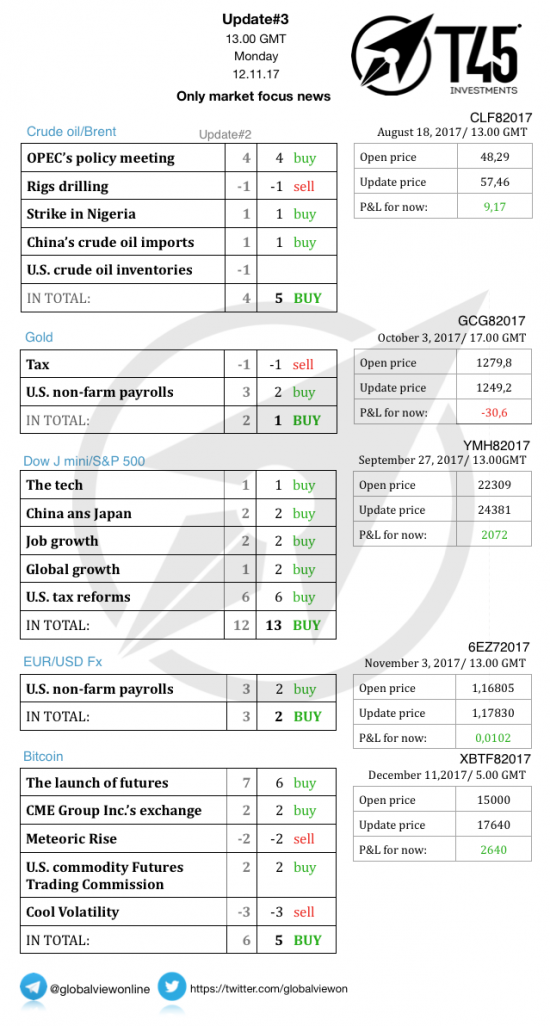 #3 Новостной бриф (нефть/золото/акции/евро)