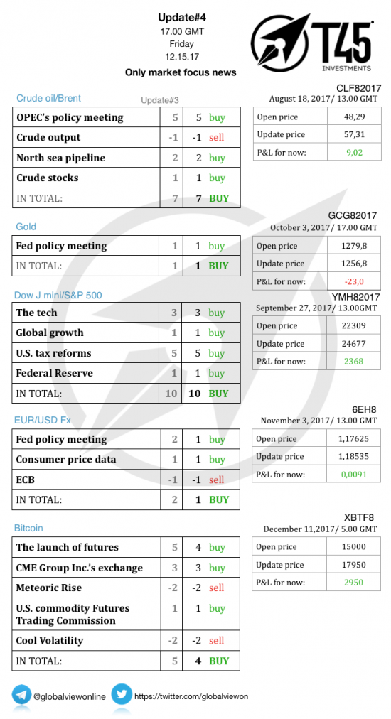 #3 Новостной бриф (нефть/золото/акции/евро)