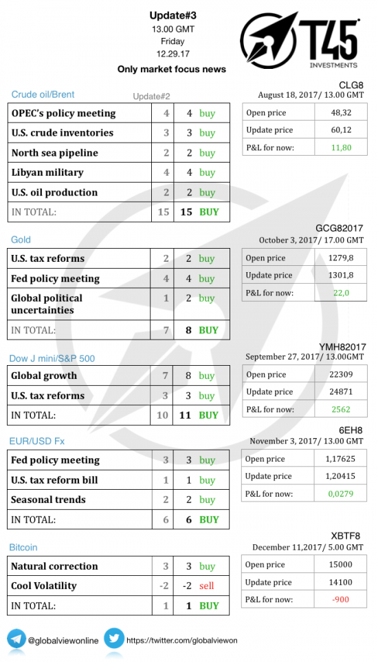 #3 Новостной бриф (нефть/золото/акции/евро)