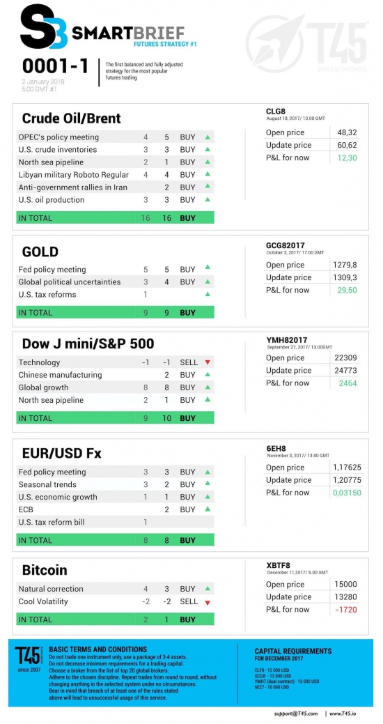 #1 Новостной бриф (нефть/золото/акции/евро)