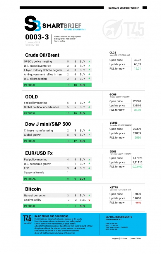 #3 Новостной бриф (нефть/золото/акции/евро)