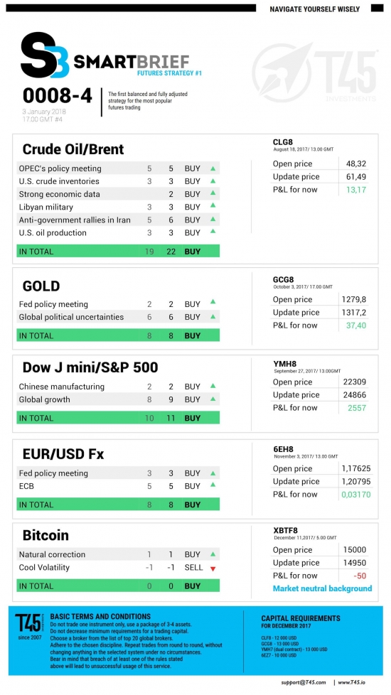 #4 Новостной бриф (нефть/золото/акции/евро)