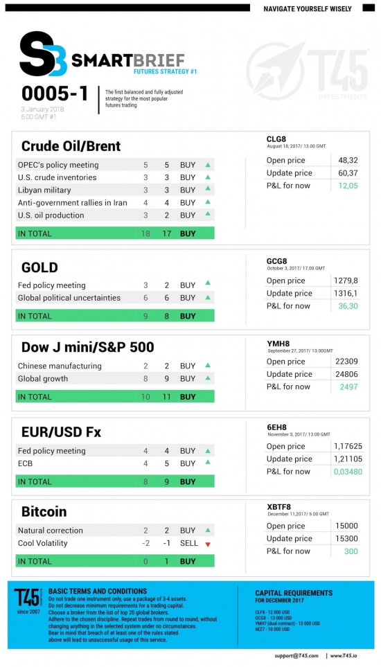 #1 Новостной бриф (нефть/золото/акции/евро)