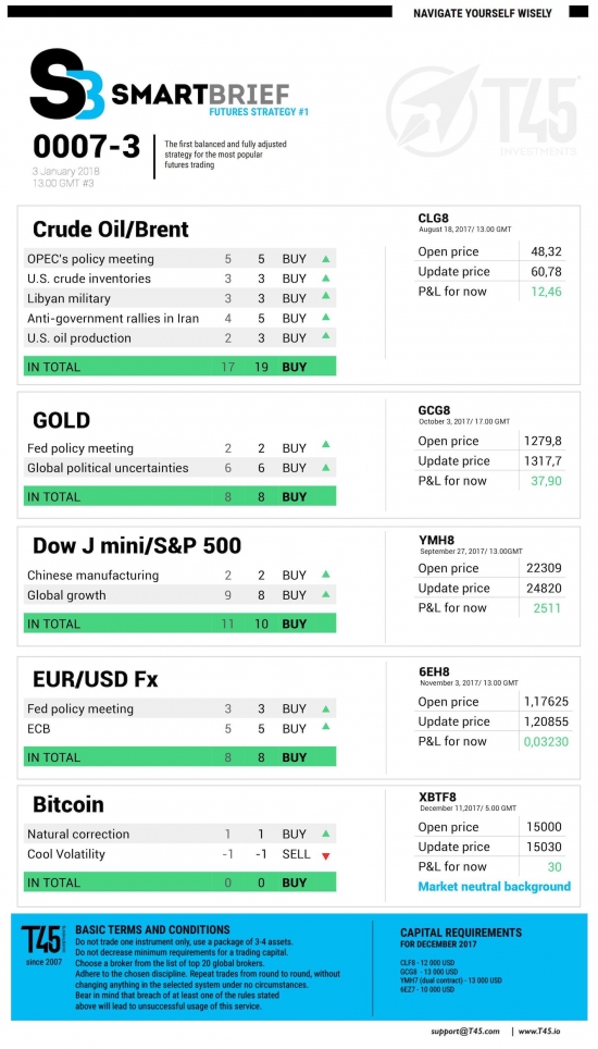 #3 Новостной бриф (нефть/золото/акции/евро)