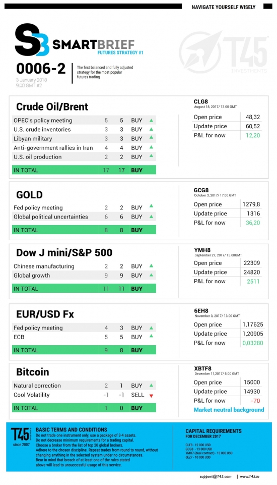 #2 Новостной бриф (нефть/золото/акции/евро)