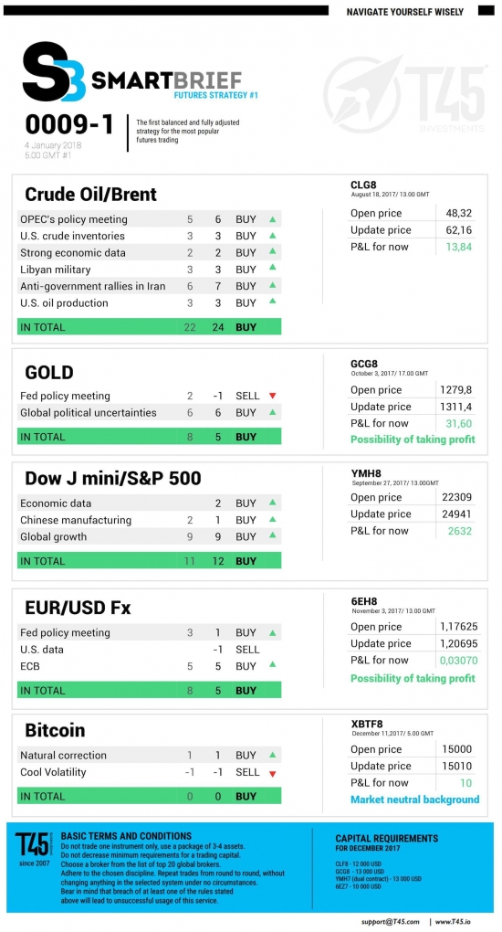 #1 Новостной бриф (нефть/золото/акции/евро)