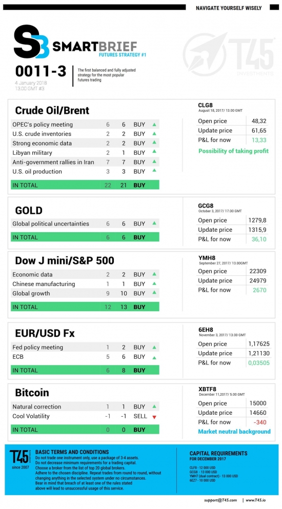 #3 Новостной бриф (нефть/золото/акции/евро)