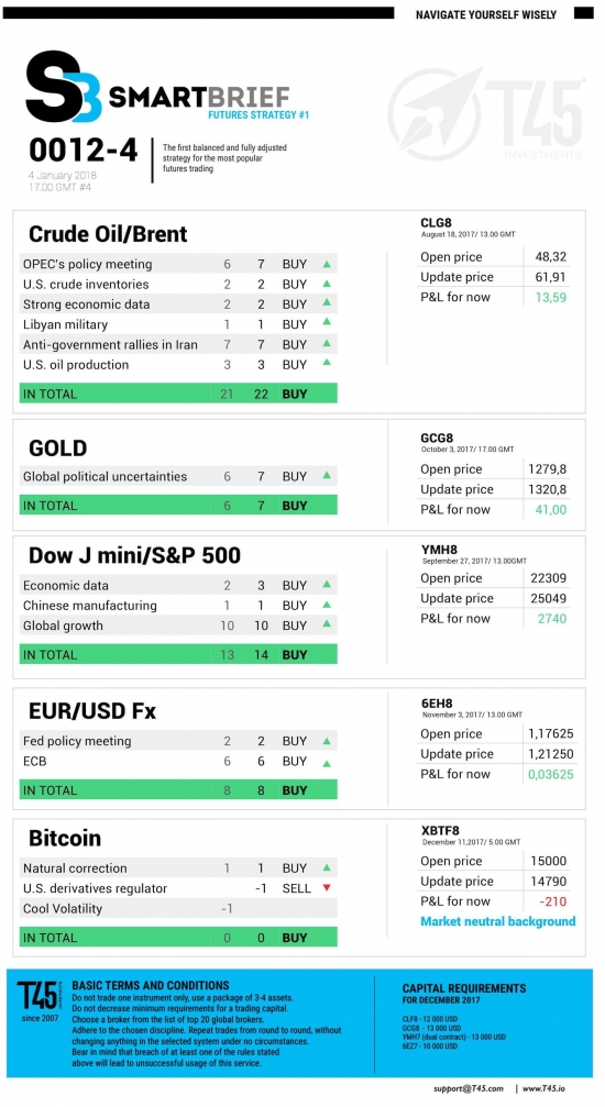 #4 Новостной бриф (нефть/золото/акции/евро)