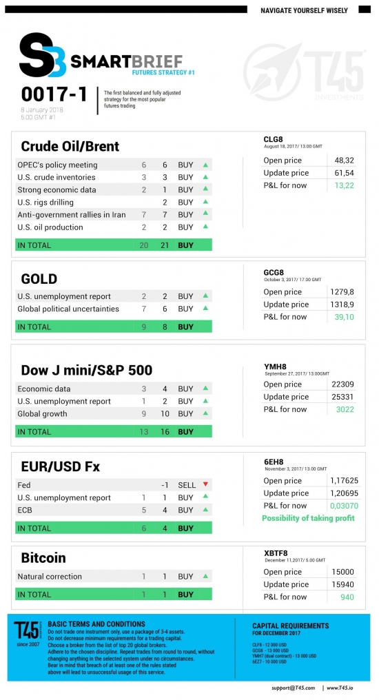 #1 Новостной бриф (нефть/золото/акции/евро)