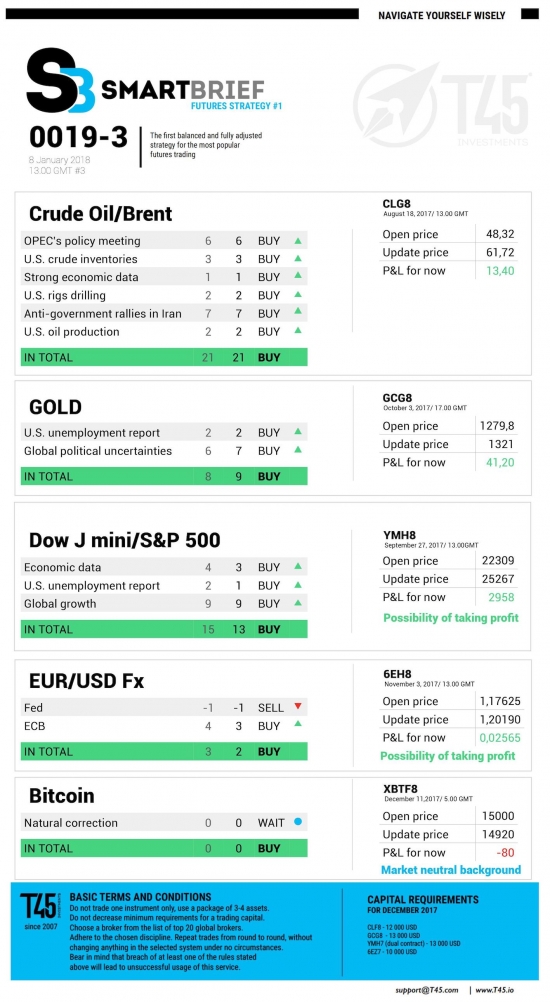 #3 Новостной бриф (нефть/золото/акции/евро)