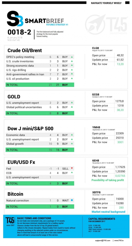 #2 Новостной бриф (нефть/золото/акции/евро)