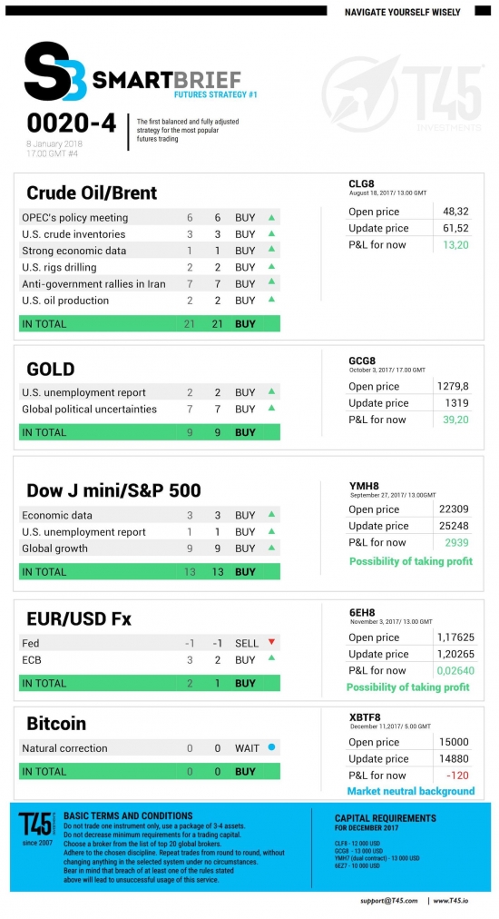 #4 Новостной бриф (нефть/золото/акции/евро)