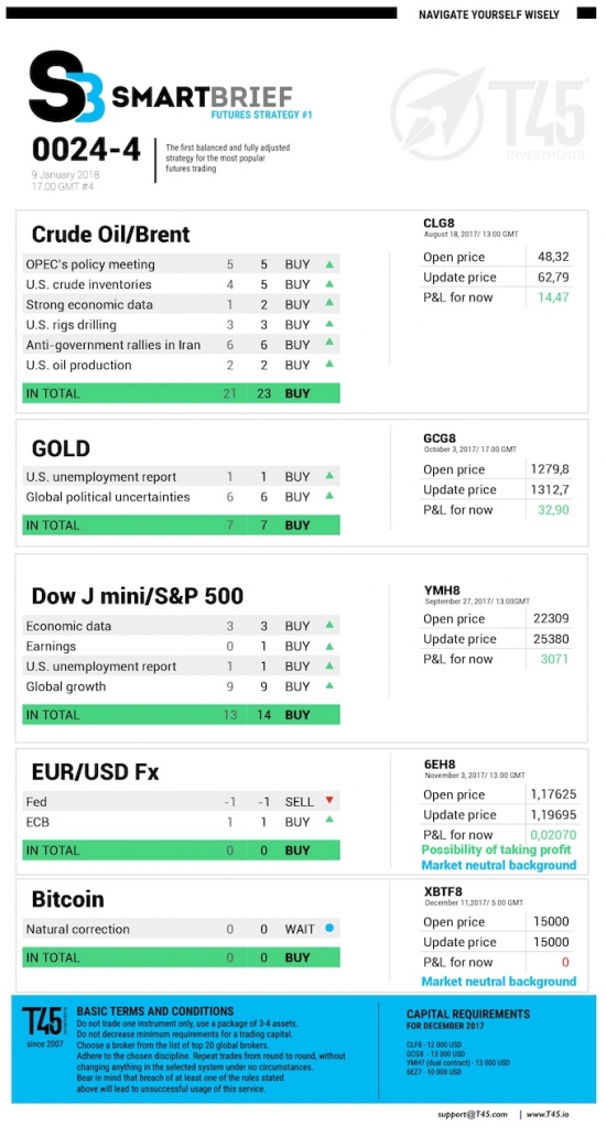 #4 Новостной бриф (нефть/золото/акции/евро)