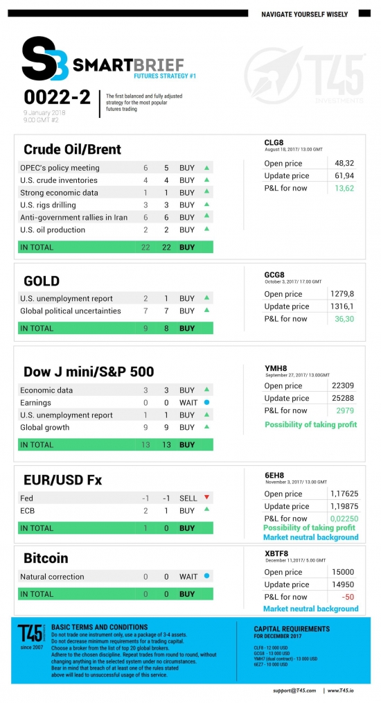 #2 Новостной бриф (нефть/золото/акции/евро)