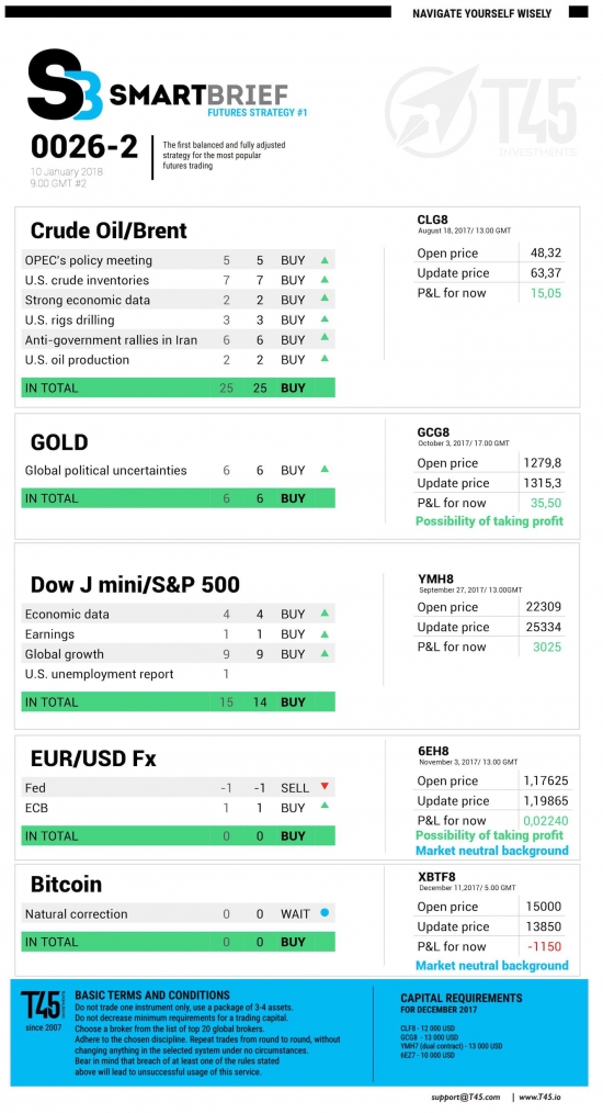 #2 Новостной бриф (нефть/золото/акции/евро)