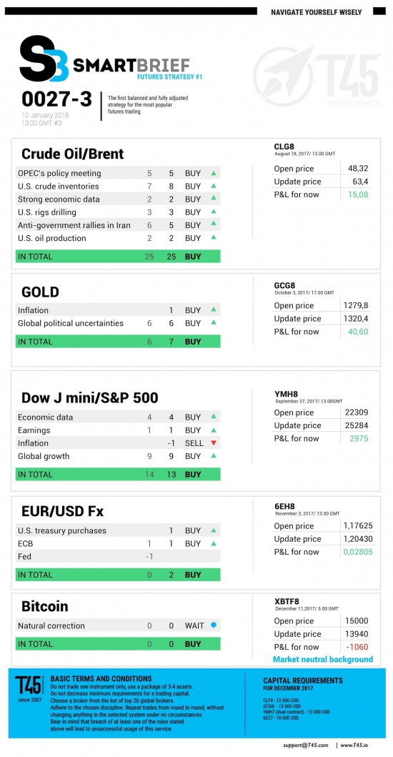 #3 Новостной бриф (нефть/золото/акции/евро)