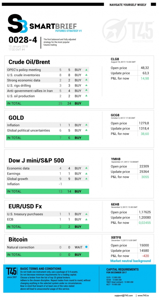 #4 Новостной бриф (нефть/золото/акции/евро)