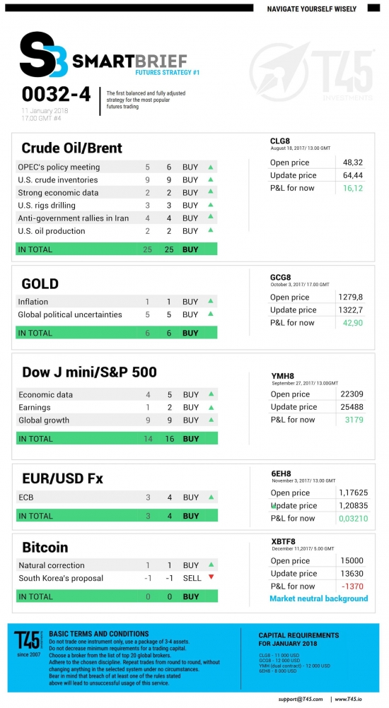 #4 Новостной бриф (нефть/золото/акции/евро)