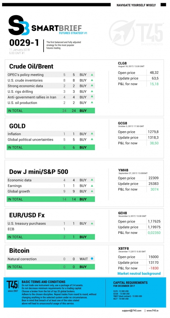 #1 Новостной бриф (нефть/золото/акции/евро)