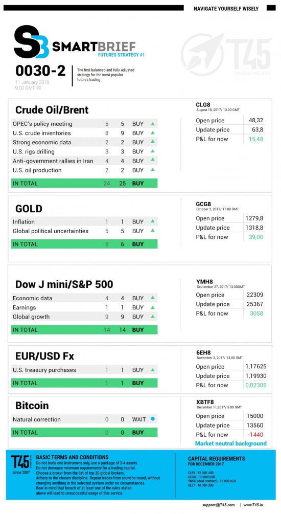 #2 Новостной бриф (нефть/золото/акции/евро)