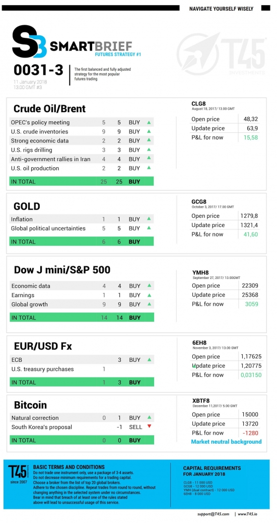 #3 Новостной бриф (нефть/золото/акции/евро)