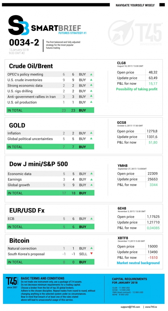 #2 Новостной бриф (нефть/золото/акции/евро)