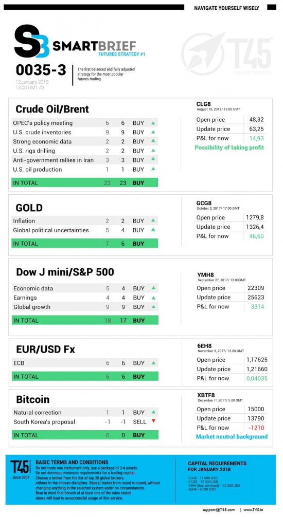 #3 Новостной бриф (нефть/золото/акции/евро)